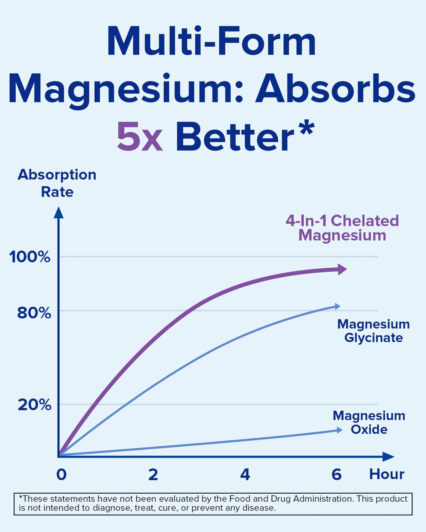 Terranics Magnesium Complex 500mg, Glycinate, Malate, Taurate, Citrate, Chelated Purified Easily Absorbed Magnesium Supplement for Sleep, Heart, Energy, Digestion Support, 60 Capsules Terranics buy supplements Au