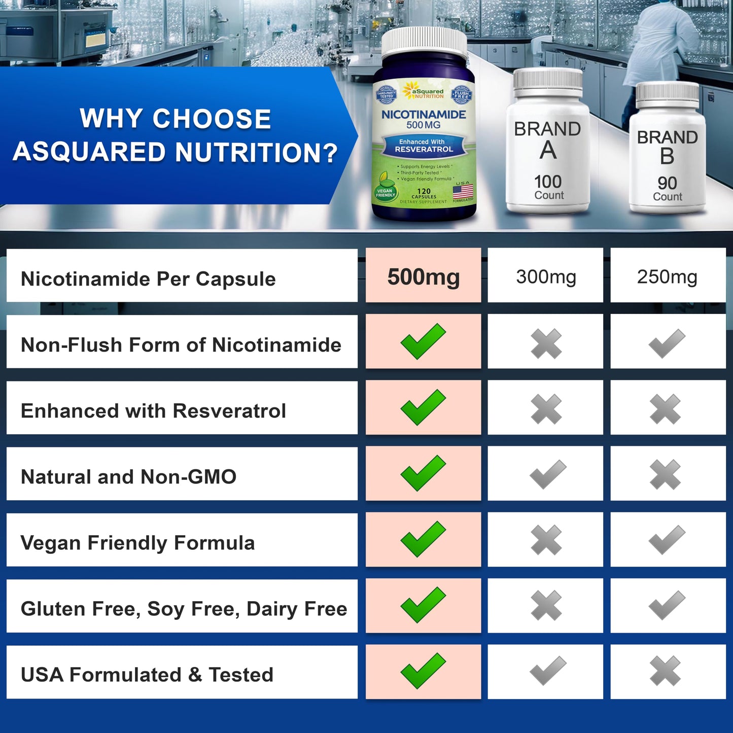 aSquared Nutrition Nicotinamide with Resveratrol - 120 Veggie Capsules - Vitamin B3 500mg (Niacinamide Flush Free)