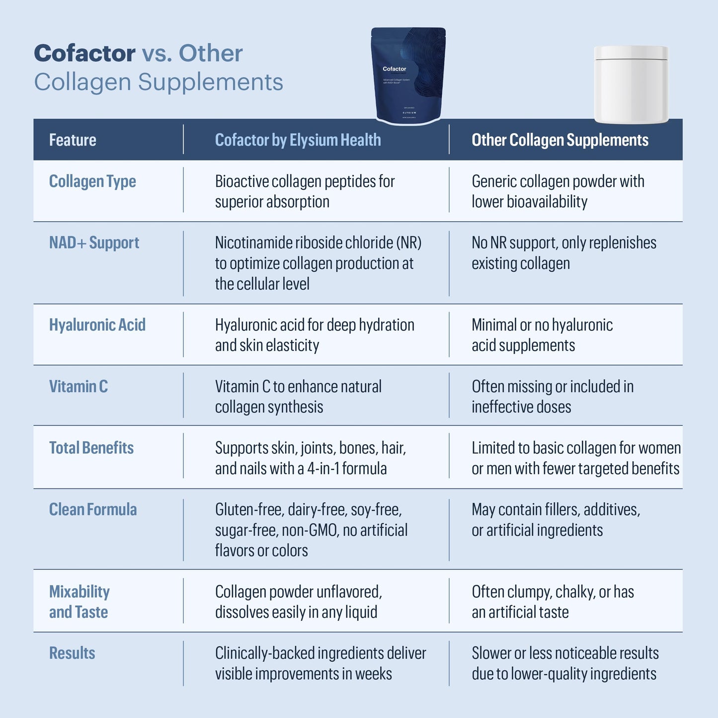 ELYSIUM Cofactor – 4-in-1 Collagen Peptides Powder w/NAD+, Hyaluronic Acid & Vitamin C for Skin, Hair, Nails, Joints & Cellular Health, Collagen Supplements