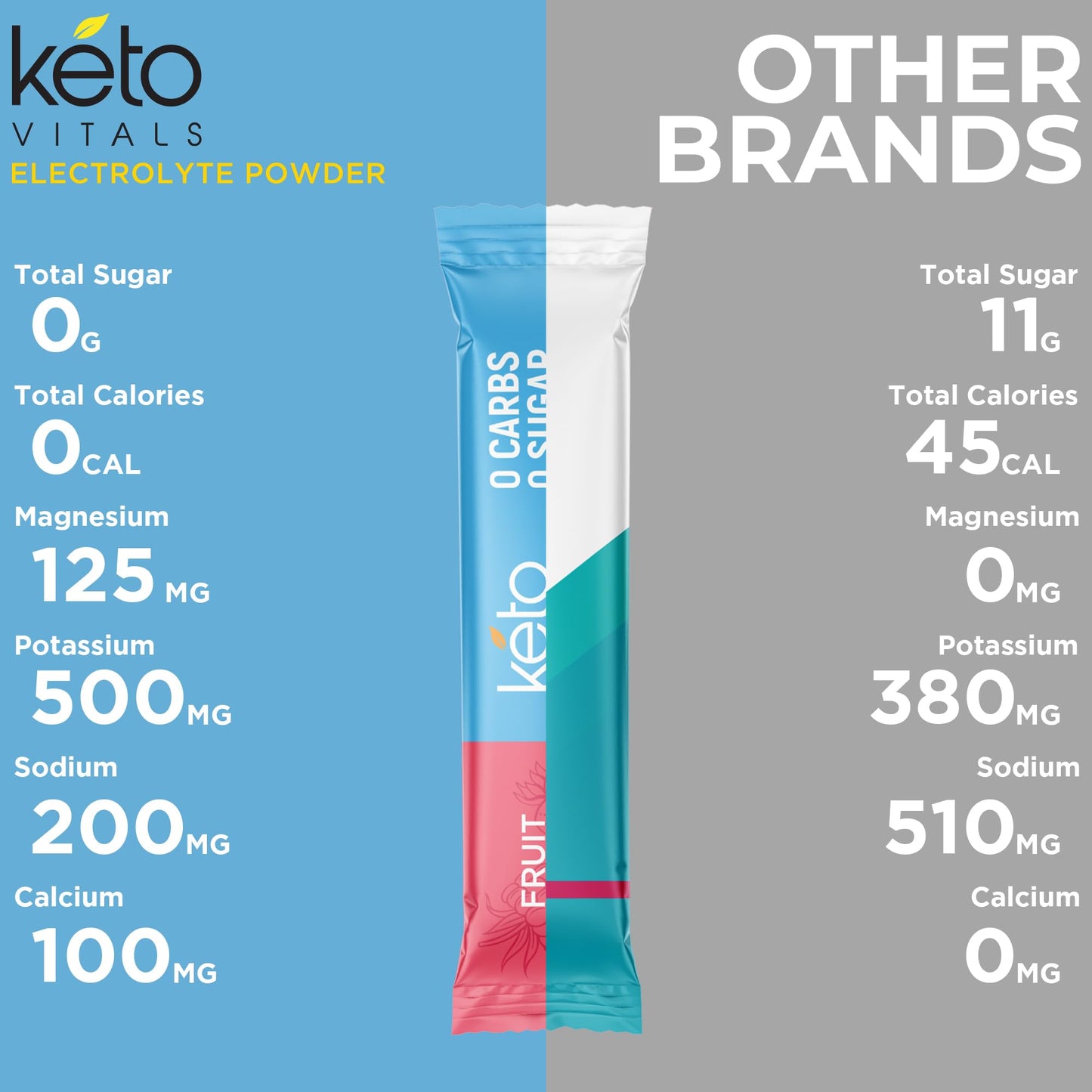 Keto Vitals Original Electrolytes Powder Packets | Keto Friendly Electrolyte Hydration Packs | Sugar Free Electrolytes | Energy Drink Mix | Zero Calorie Zero Carb (Original Assorted, 30 Count) - dailyvitalstore