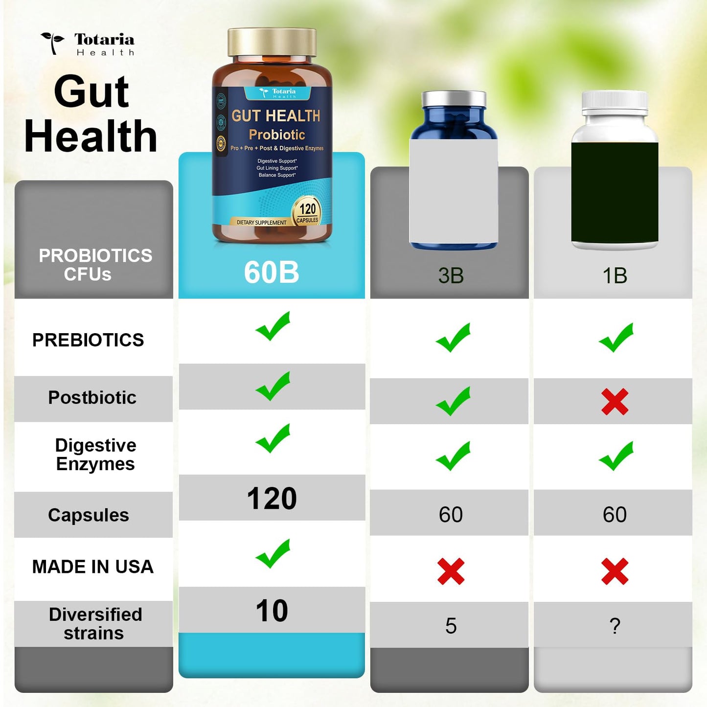 14-in-1 Gut Health with Probiotics, Prebiotics, Postbiotics & Digestive Enzymes for Women & Men, 60 Billion CFU Probiotics for Digestion, Strong Immunity, - dailyvitalstore