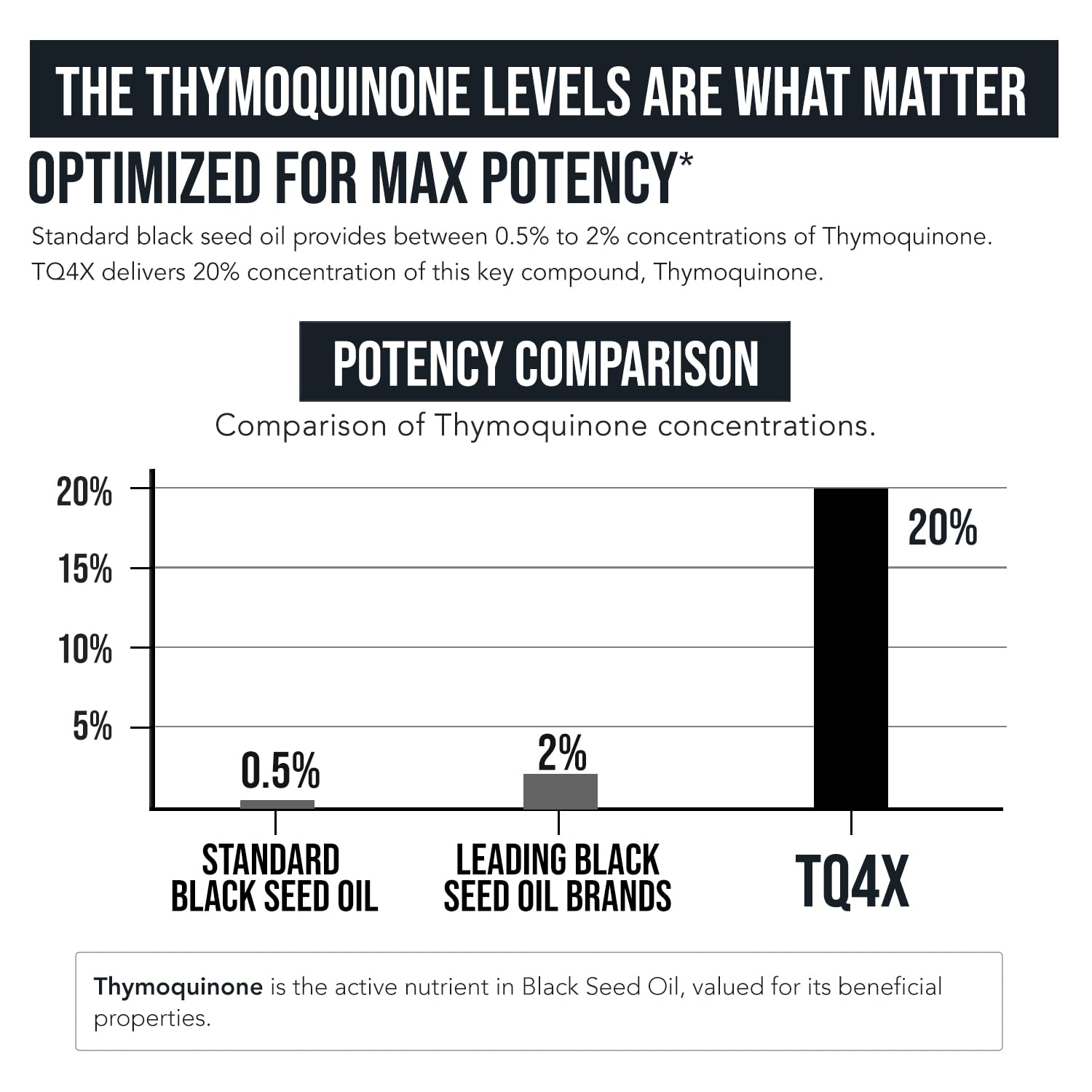 20% Thymoquinone Black Seed Extract Capsules - TQ-Advanced 4X®: Potent Thymoquinone Concentration Available - 60:1 Concentrate from Nigella Sativa - dailyvitalstore