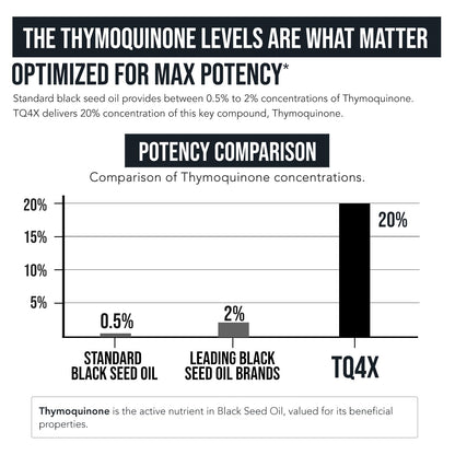 20% Thymoquinone Black Seed Extract Capsules - TQ-Advanced 4X®: Potent Thymoquinone Concentration Available - 60:1 Concentrate from Nigella Sativa - dailyvitalstore