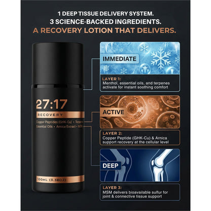 27:17 Recovery - Joint and Muscle Recovery Cream with Copper Peptide (GHK-Cu), Arnica and MSM - Fast-Absorbing Lotion for Post-Workout and Daily Recovery - Non-Greasy, Made in USA (3.38 fl oz / 100ml) - dailyvitalstore