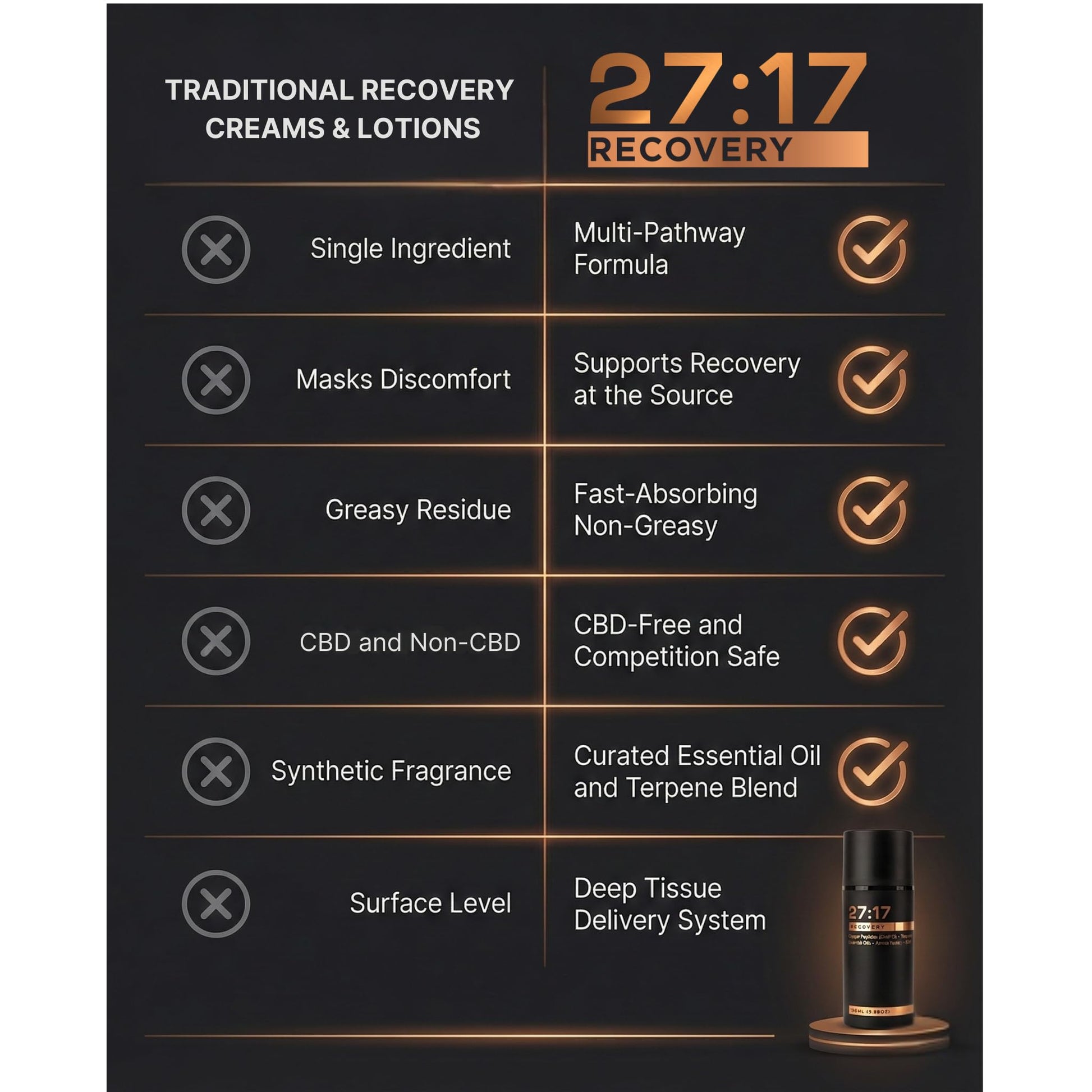 27:17 Recovery - Joint and Muscle Recovery Cream with Copper Peptide (GHK-Cu), Arnica and MSM - Fast-Absorbing Lotion for Post-Workout and Daily Recovery - Non-Greasy, Made in USA (3.38 fl oz / 100ml) - dailyvitalstore