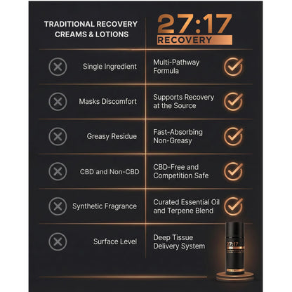 27:17 Recovery - Joint and Muscle Recovery Cream with Copper Peptide (GHK-Cu), Arnica and MSM - Fast-Absorbing Lotion for Post-Workout and Daily Recovery - Non-Greasy, Made in USA (3.38 fl oz / 100ml) - dailyvitalstore