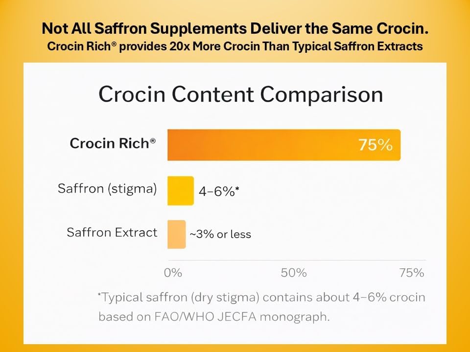 Eye Health Supplement for Vision, Macular & Eye Pressure | Crocin Rich 60CT | 75% High-Purity Crocin; Saffron's Key Bioactive; Standardized Formula; Lutein & Zeaxanthin; Visual Acuity; Retinal Health