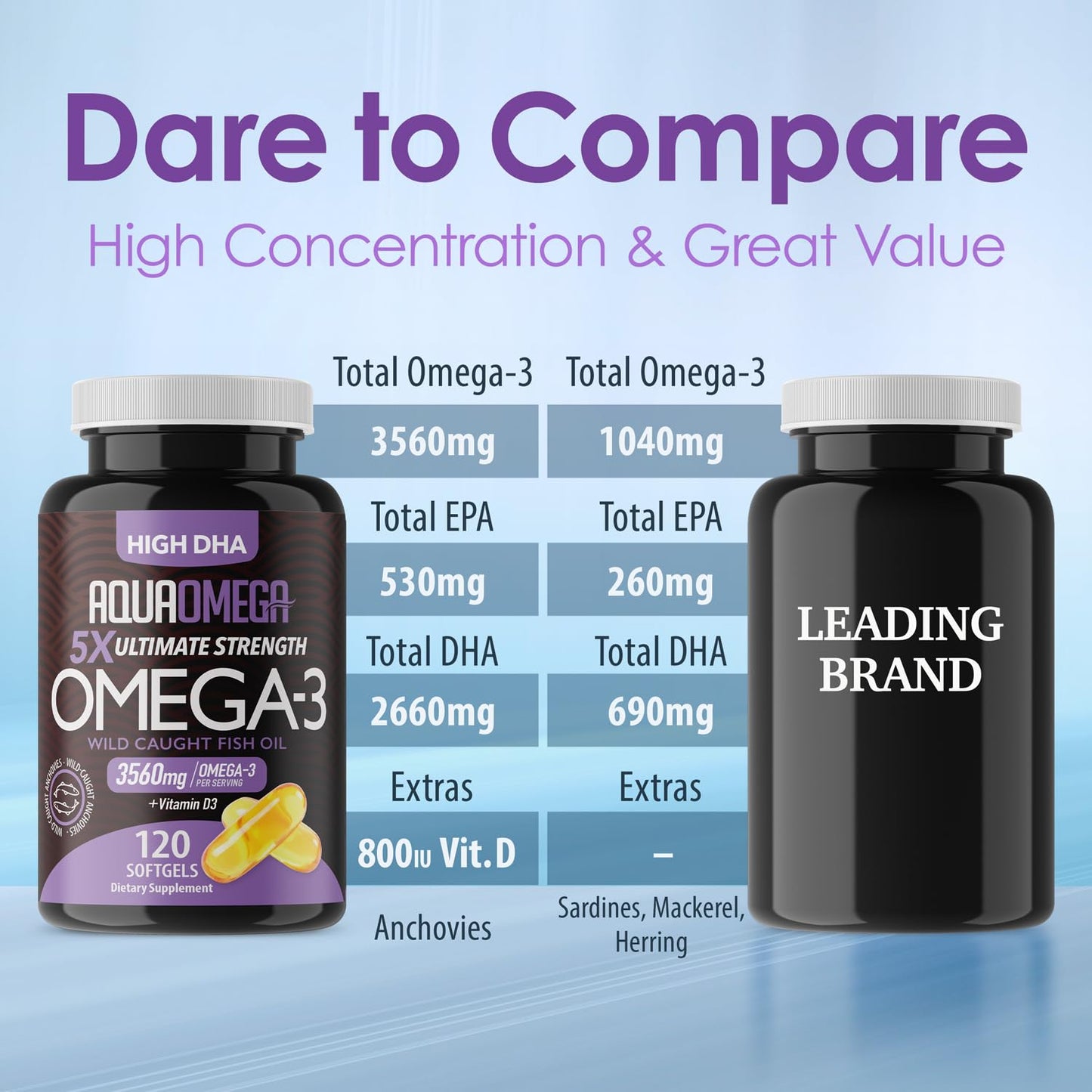 5X Ultimate Strength Omega 3 Fish Oil Supplements with High DHA and EPA Omega 3 Fatty Acids, Fish Oil Supplement with Vitamin D - dailyvitalstore