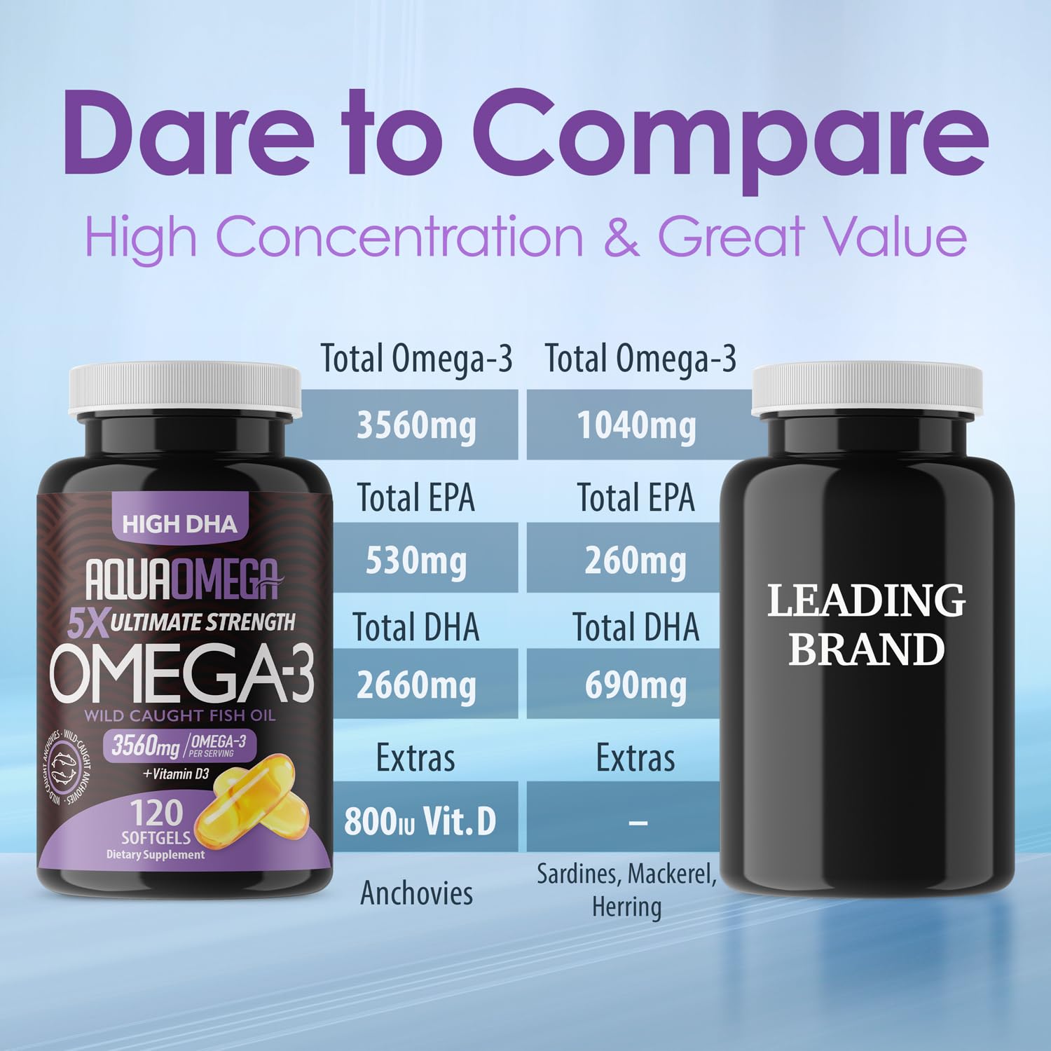 5X Ultimate Strength Omega 3 Fish Oil Supplements with High DHA and EPA Omega 3 Fatty Acids, Fish Oil Supplement with Vitamin D - dailyvitalstore
