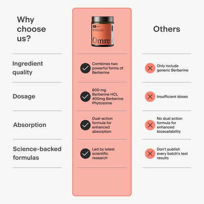 OMRE Berberine Dual-Action Formula with Phytosome (1000mg Total Berberine) - Support Metabolic and Heart Health, Gluten-Free - 30 Servings
