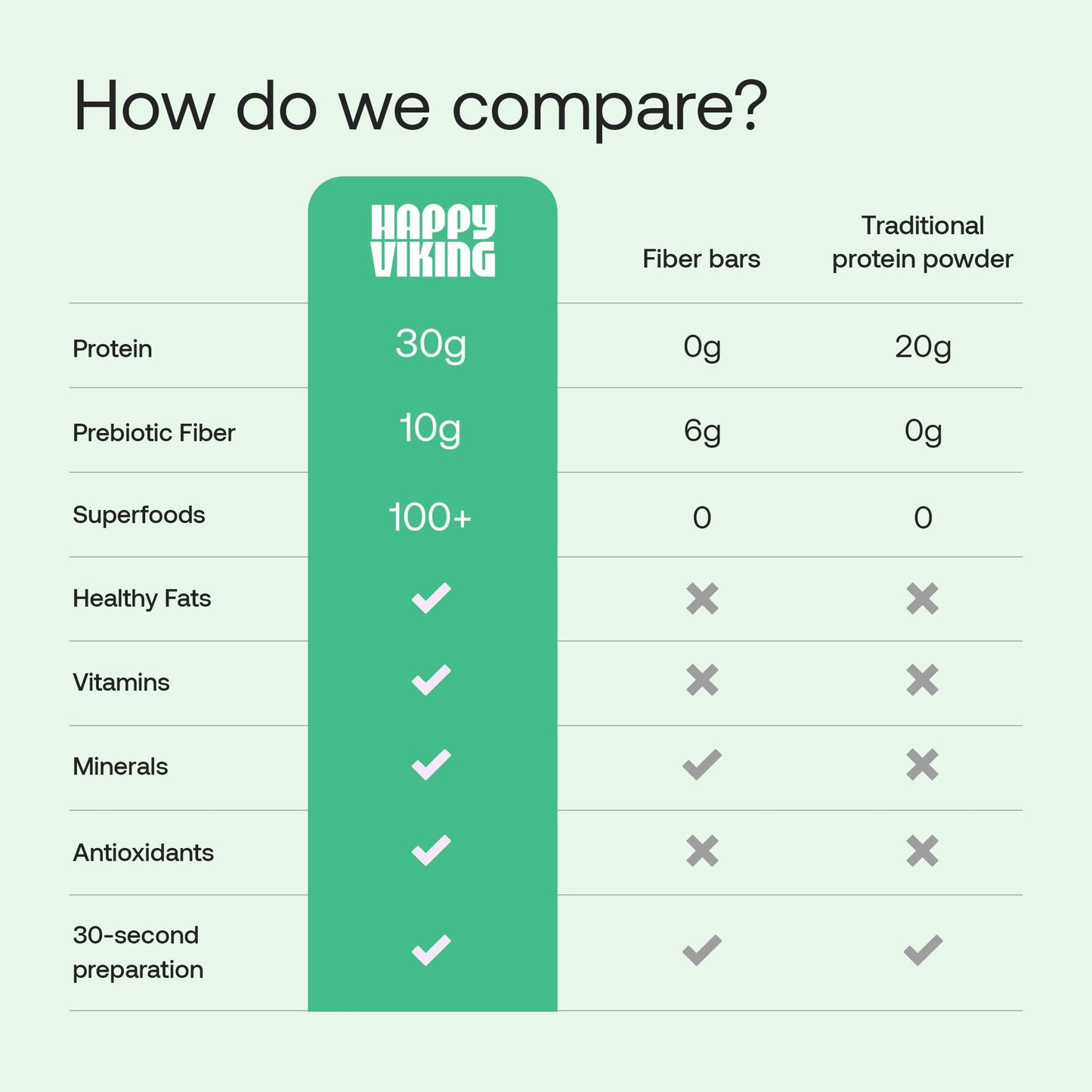 Happy Viking Plant-Based Protein Powder +100 Superfoods Chocolate Meal Replacement Shake, Created by Venus Williams, 30g Plant Protein, 10g Fiber, Vegan, Gluten-Free, Non-GMO,15 Meals
