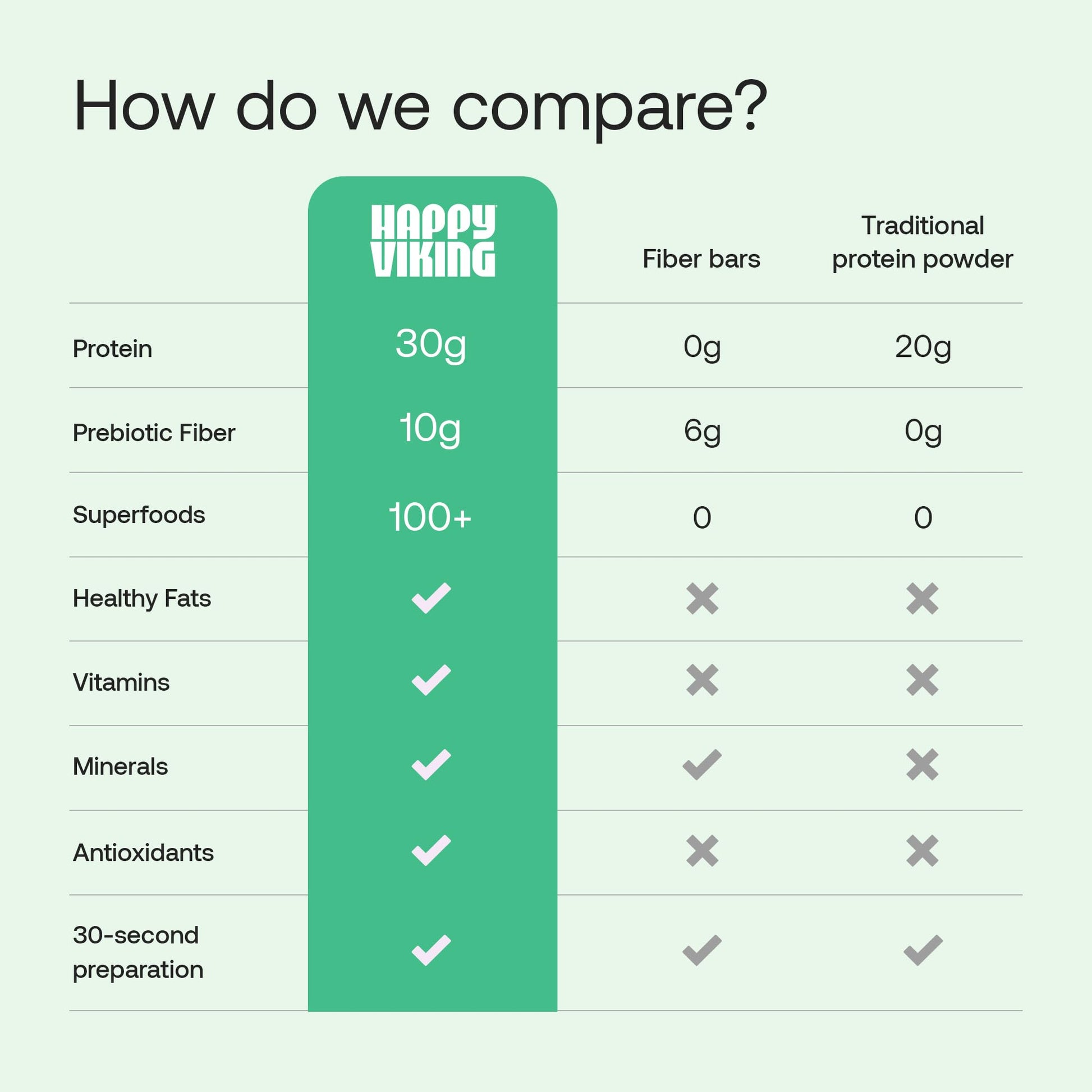 Happy Viking Plant-Based Protein Powder +100 Superfoods Vanilla Meal Replacement Shake, Created by Venus Williams, 30g Plant Protein, 10g Fiber, Vegan, Gluten-Free, Non-GMO, 15 Meals Happy Viking buy supplements Au