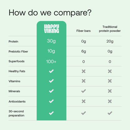 Happy Viking Plant-Based Protein Powder +100 Superfoods Vanilla Meal Replacement Shake, Created by Venus Williams, 30g Plant Protein, 10g Fiber, Vegan, Gluten-Free, Non-GMO, 15 Meals Happy Viking buy supplements Au