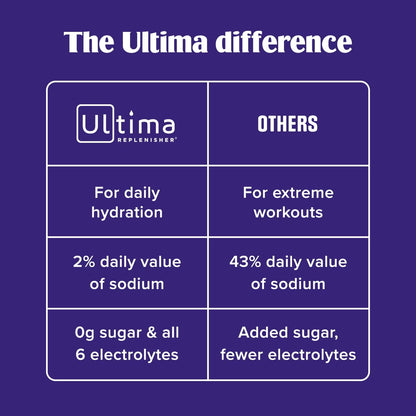 Ultima Replenisher Electrolyte Powder Drink Mix Bundle – Sugar Free – Grape, 90 Serving Canister and 20 Stickpacks – 6 Electrolytes and Minerals – Keto Friendly, Vegan, Non-GMO