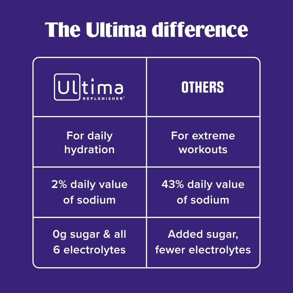 Ultima Replenisher Electrolyte Powder Drink Mix Bundle – Sugar Free – Orange, 90 Serving Canister and 20 Stickpacks – 6 Electrolytes and Minerals – Keto Friendly, Vegan, Non-GMO