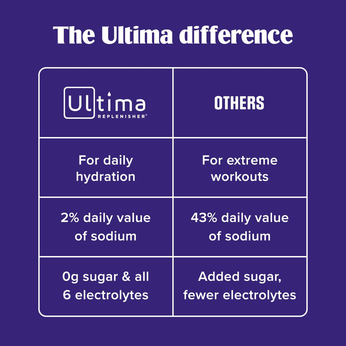 Ultima Replenisher Electrolyte Powder Drink Mix Bundle – Sugar Free – Watermelon, 30 Serving Canister and 20 Stickpacks – 6 Electrolytes and Minerals – Keto Friendly, Vegan, Non-GMO