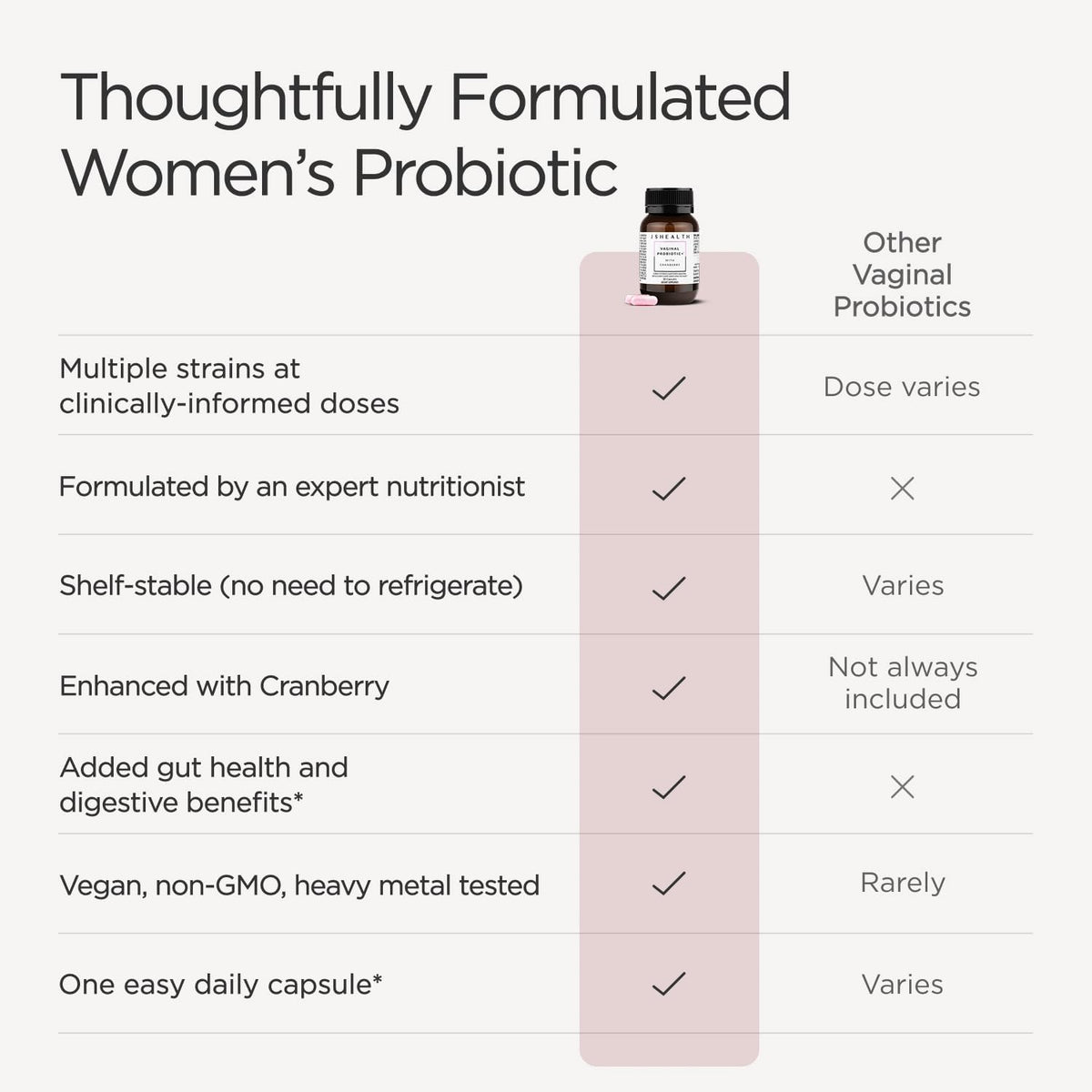 JSHealth Vaginal Probiotic for Women. Shelf-Stable Probiotic for Urinary and Vaginal Health. Cranberry and Lactobacillus Strains. Nutritionist-Formulated (30 Capsules)