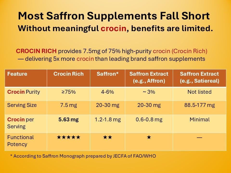 Eye Health Supplement for Vision, Macular & Eye Pressure | Crocin Rich 60CT | 75% High-Purity Crocin; Saffron's Key Bioactive; Standardized Formula; Lutein & Zeaxanthin; Visual Acuity; Retinal Health