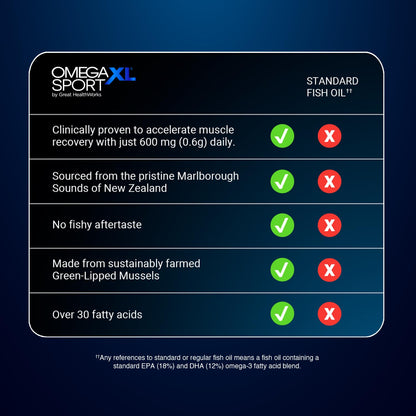 OmegaXL Sport Extra Strength Muscle Recovery Supplement and Respiratory Support Supplement - Improves DOMS and ROM, Clinically Supported Green-Lipped Mussel Oil (60 Softgels) OmegaXL buy supplements Au