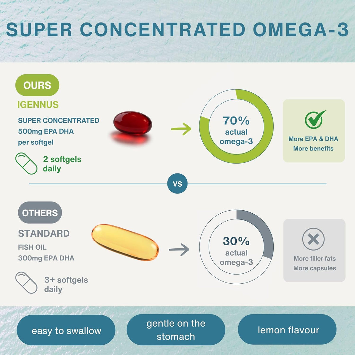 Igennus Ultra Pure Omega 3 Triglyceride rTG Wild Fish Oil 1360mg, IFOS Certified, EPA DHA 1000mg Plus Astaxanthin, Non-GMO, for Men & Women, 180 Softgels
