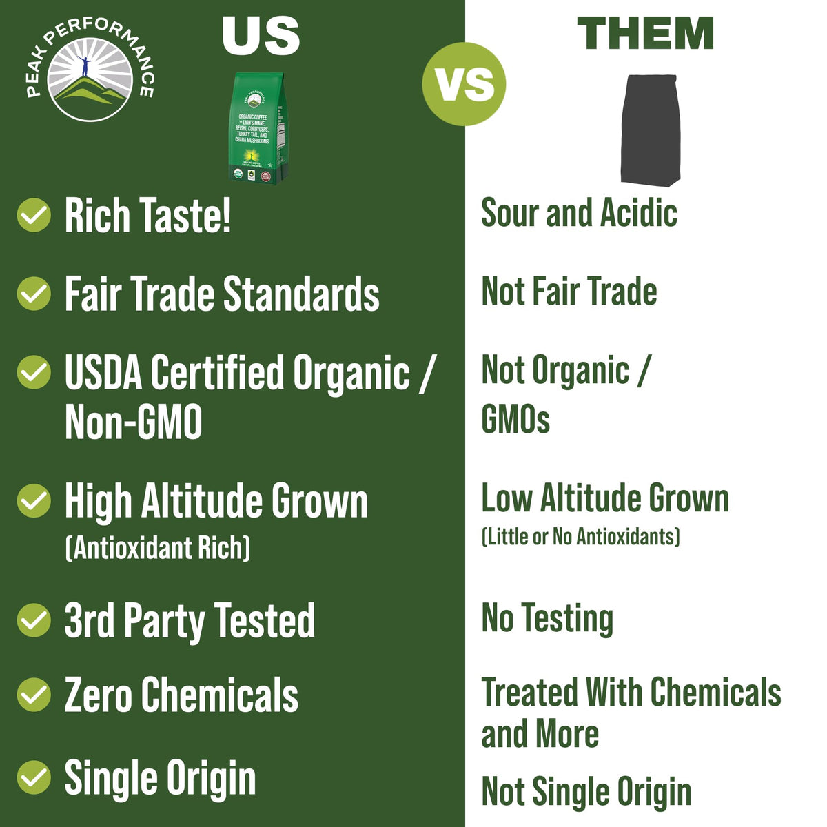 Peak Performance High Altitude Organic Coffee - Fair Trade, Low Acid, Non GMO, and Beans Full of Antioxidants - Medium Roast Smooth Tasting USDA Certified Organic Ground Coffee Bag 12 oz