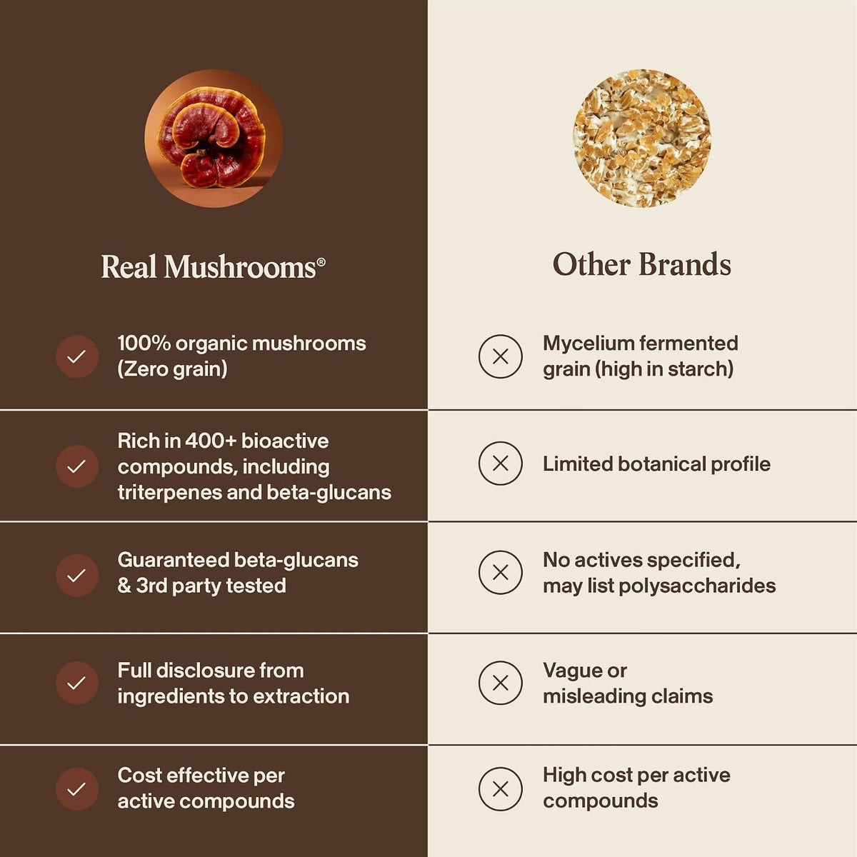 Real Mushrooms Reishi Mushroom Powder - Handpicked Organic Mushroom Extracts - Red Reishi for Tranquil Daily Wellness with Verified Beta Glucans Vegan, Non-GMO, No Grain Fillers, 45 Servings