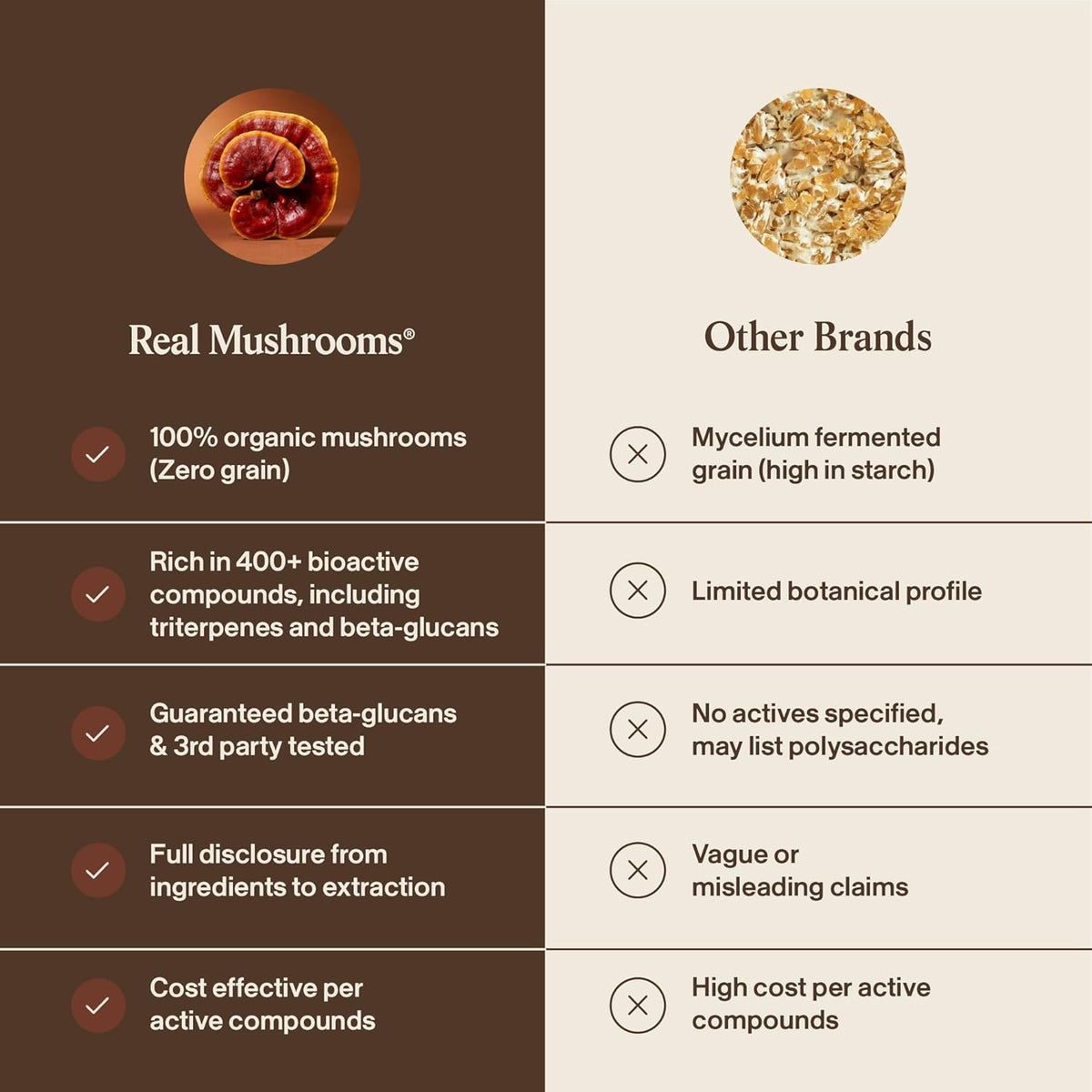 Real Mushrooms Reishi Mushroom Capsules - Handpicked Organic Mushroom Extracts - Red Reishi for Tranquil Daily Wellness with Verified Beta Glucans Vegan, Non-GMO, No Grain Fillers, 200 ct