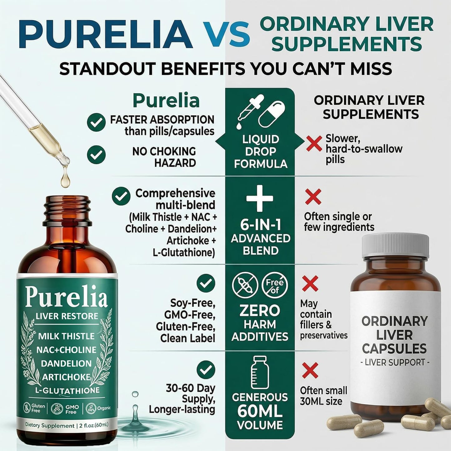 Purelia Liver Restore, 2.02FL OZ Liver Restore Drops, Complete Liver Support Supplement with Milk Thistle, Dandelion Root, L-Glutathione & Choline for Natural Balance & Liver Cleanse