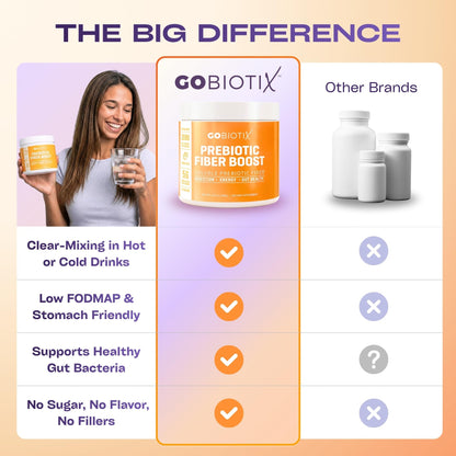 GOBIOTIX Fiber Supplement Powder with Prebiotics for Digestive Health, Soluble Fiber for Gut Health & Debloat, Keto