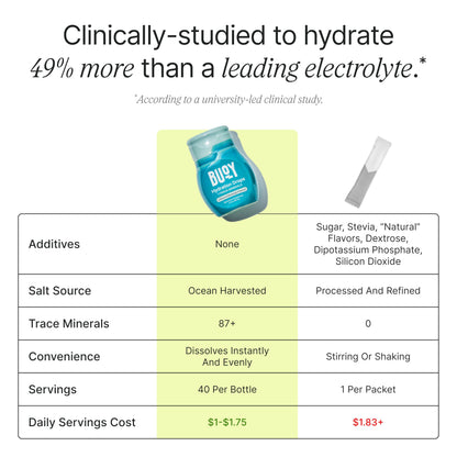 Buoy Electrolyte Drops | 120 Servings | No Sugar, No Sweeteners | 87+ Trace Minerals, Vitamins & Antioxidants | Subtle Mineral Taste