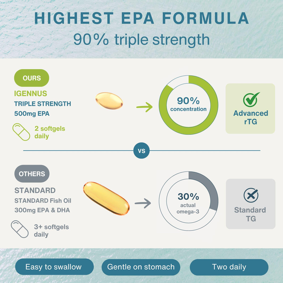 Igennus Pharmepa Restore, Pure EPA 1000mg, IFOS Certified, 90% High Concentration, rTG Omega-3 for High Absorption, Triple Strength, Wild Fish Oil, 60 Softgels