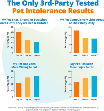 5Strands Pet Food Intolerance Test for Dogs & Cats, 825 Items Tested