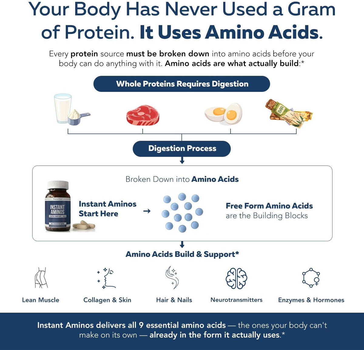 Instant Aminos Tablets - EAA+BCAA - 10 Essential Amino Acids Supplement - Rapid Absorption, No Digestion Required - Supports Lean Muscle, Recovery & Aging - 321% DIAAS Protein Score (1 month supply)