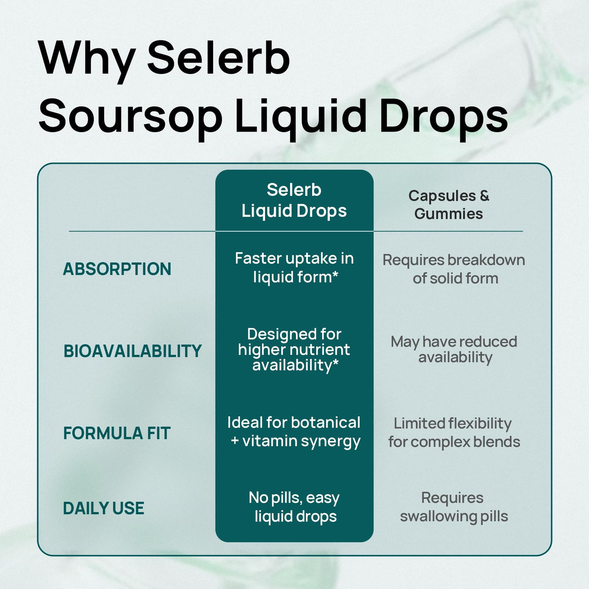 Soursop Bitters Liquid Soursop Drops with Sea Moss, Moringa, Turmeric, Black Seed Oil, Oregano, Ashwagandha & Chlorophyll High Absorption for Gut & Digestive Health, Immune & Antioxidant | 2 Fl Oz