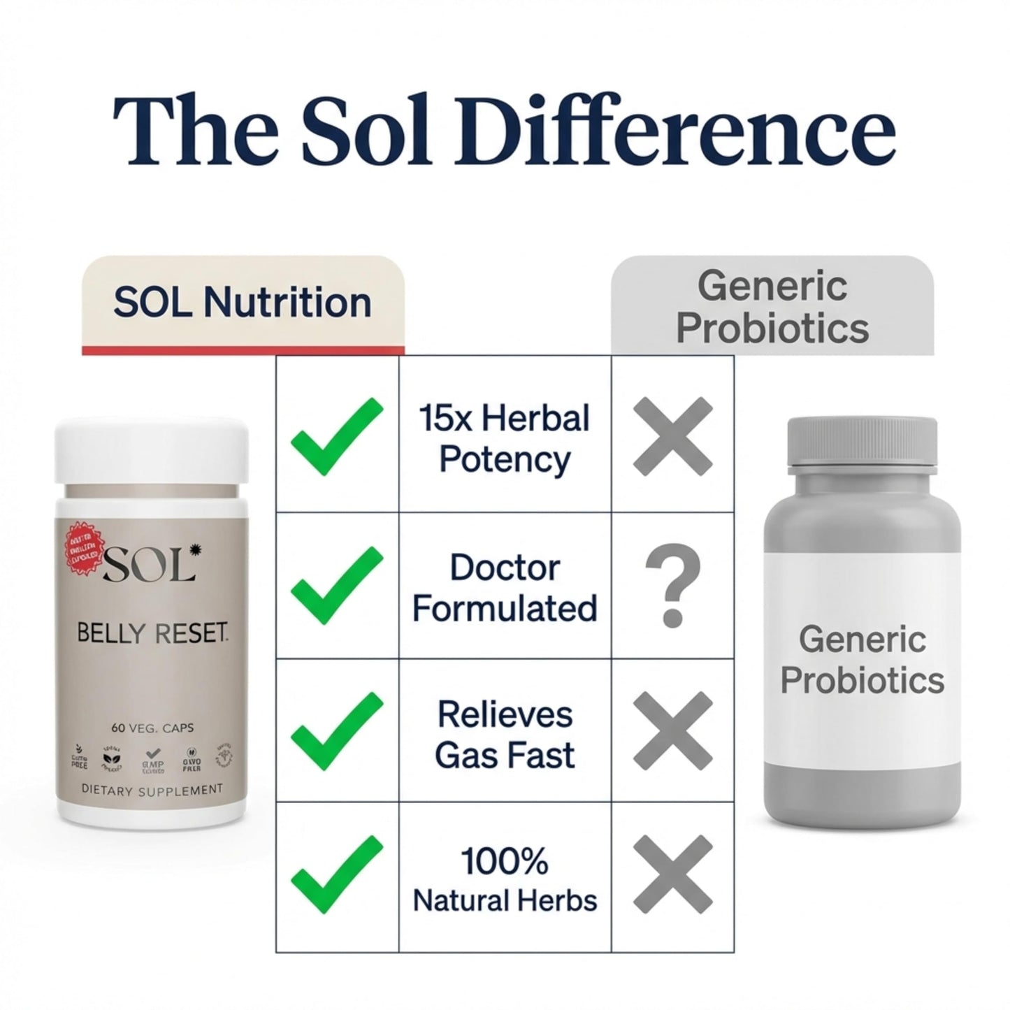 Sol Nutrition Complete Belly Reset - Gut Cleanse Detox for Men & Women - 60 Easy to Swallow Capsules - Herbal, Vegan & Gluten Free Gut Reset