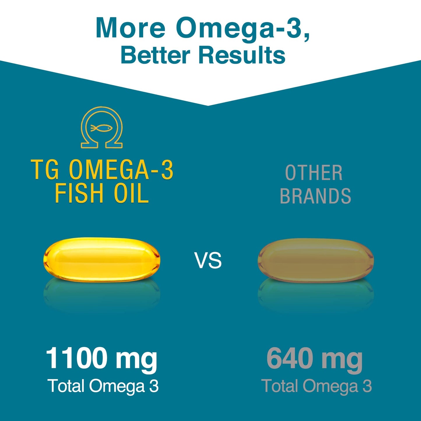MacuHealth Omega 3 Fish Oil - 1100mg DHA, 1100mg EPA, Eye & Health Supplement, Triglyceride Formula, 120 Softgels