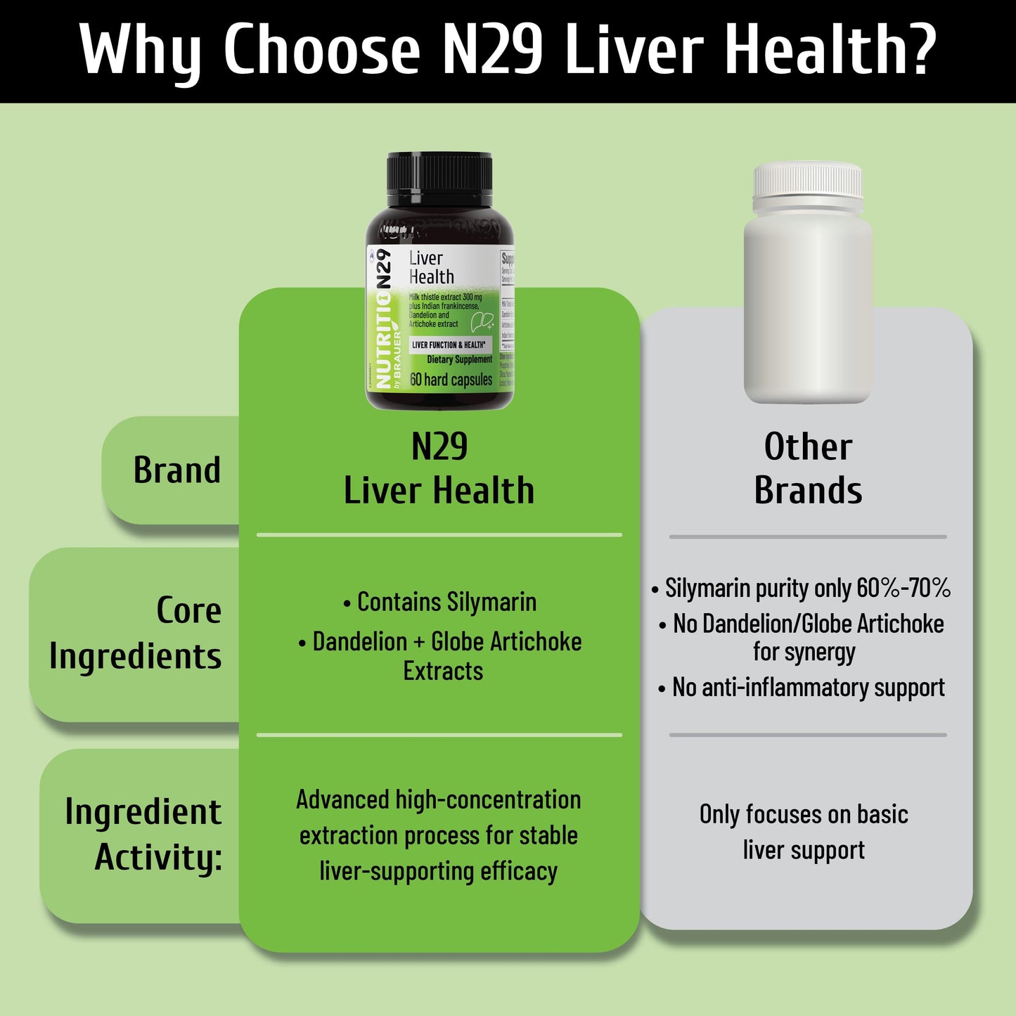 NUTRITION29 Liver Health Supplement with 300mg Milk Thistle Extract,Liver Cleanse Detox & Repair Support Formula with 85% Silymarin, Dandelion Root,