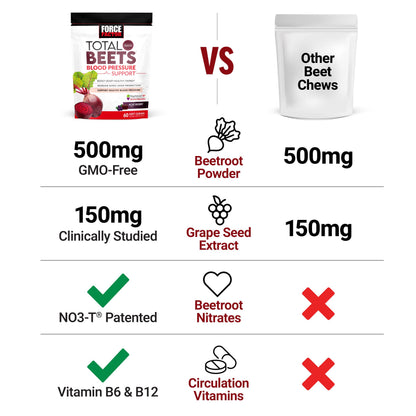 Force Factor Total Beets Blood Pressure Support Chews, Nitric Oxide Supplement with Beet Root Powder & Grape Seed Extract for Heart Health