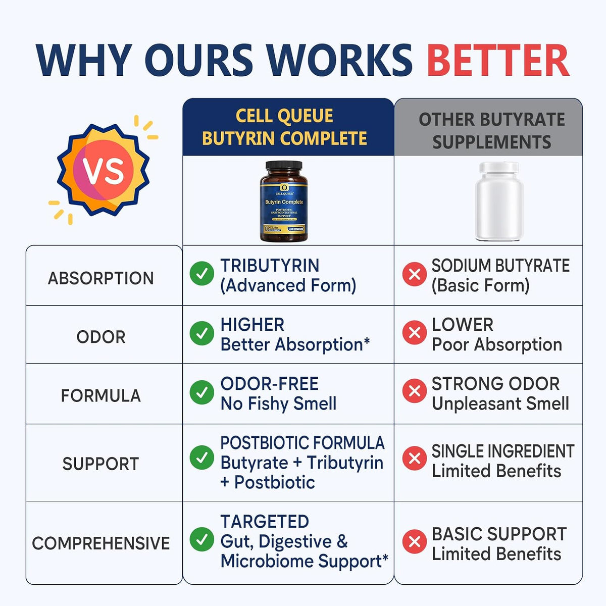 Butyrin Complete Butyrate Supplement with Tributyrin for Gut Health | 3-in-1 Butyric Acid Postbiotic for Healthy Gut Lining, Gut Barrier Integrity, Microbiome Balance & Digestive Wellness
