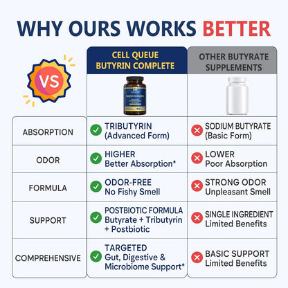 Butyrin Complete Butyrate Supplement with Tributyrin for Gut Health | 3-in-1 Butyric Acid Postbiotic for Healthy Gut Lining, Gut Barrier Integrity, Microbiome Balance & Digestive Wellness