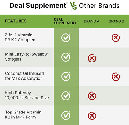 DEAL SUPPLEMENT Vitamin D3 10,000 IU + K2 MK7 200mcg Softgels, 250 Count | 2-in-1 Complex with Virgin Coconut Oil | Easy to Swallow