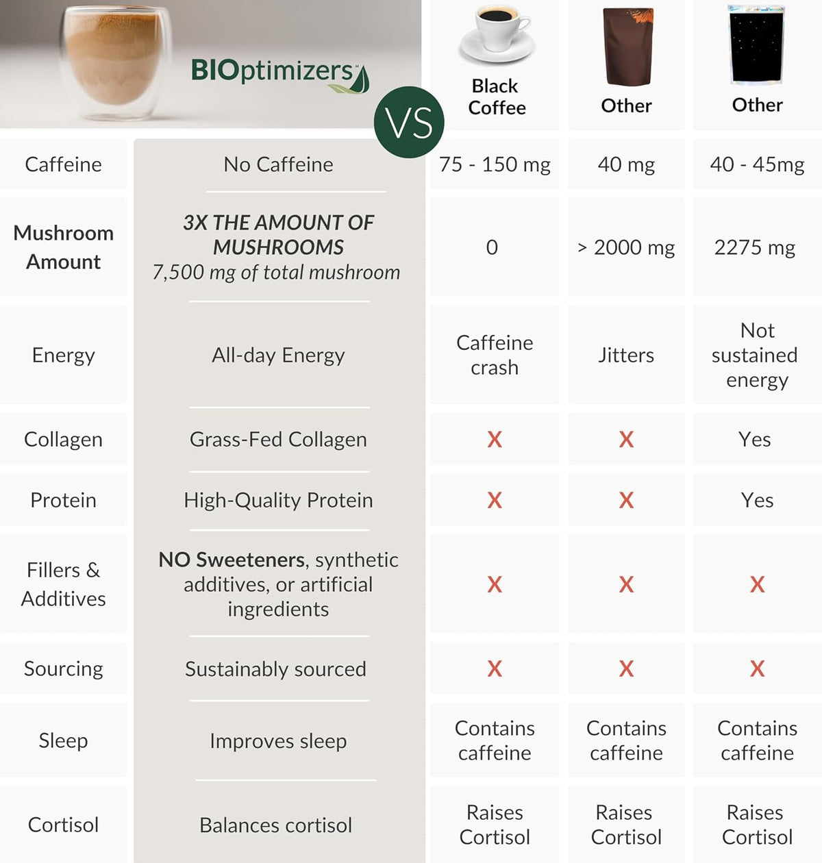 BiOptimizers Magnesium Breakthrough 4.0, (60 Capsules) & Mushroom Breakthrough Powder (Salted Caramel, 15 Servings) - Natural Sleep and Brain Superfood & Supplement Bundle