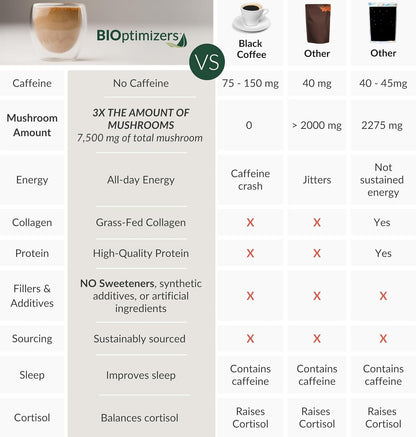 BiOptimizers Magnesium Breakthrough 4.0, (60 Capsules) & Mushroom Breakthrough Powder (Salted Caramel, 15 Servings) - Natural Sleep and Brain Superfood & Supplement Bundle