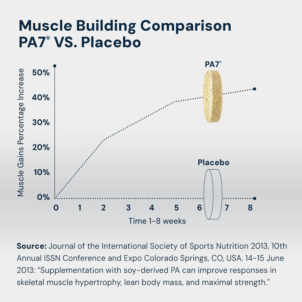 HPN PA(7) Phosphatidic Acid for Muscle & Strength, 96 Tablets | Mediator phosphatidic acid with L-leucine supports protein synthesis, lean muscle and strength from training; 96 Tablets.