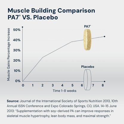 HPN PA(7) Phosphatidic Acid for Muscle & Strength, 96 Tablets | Mediator phosphatidic acid with L-leucine supports protein synthesis, lean muscle and strength from training; 96 Tablets.