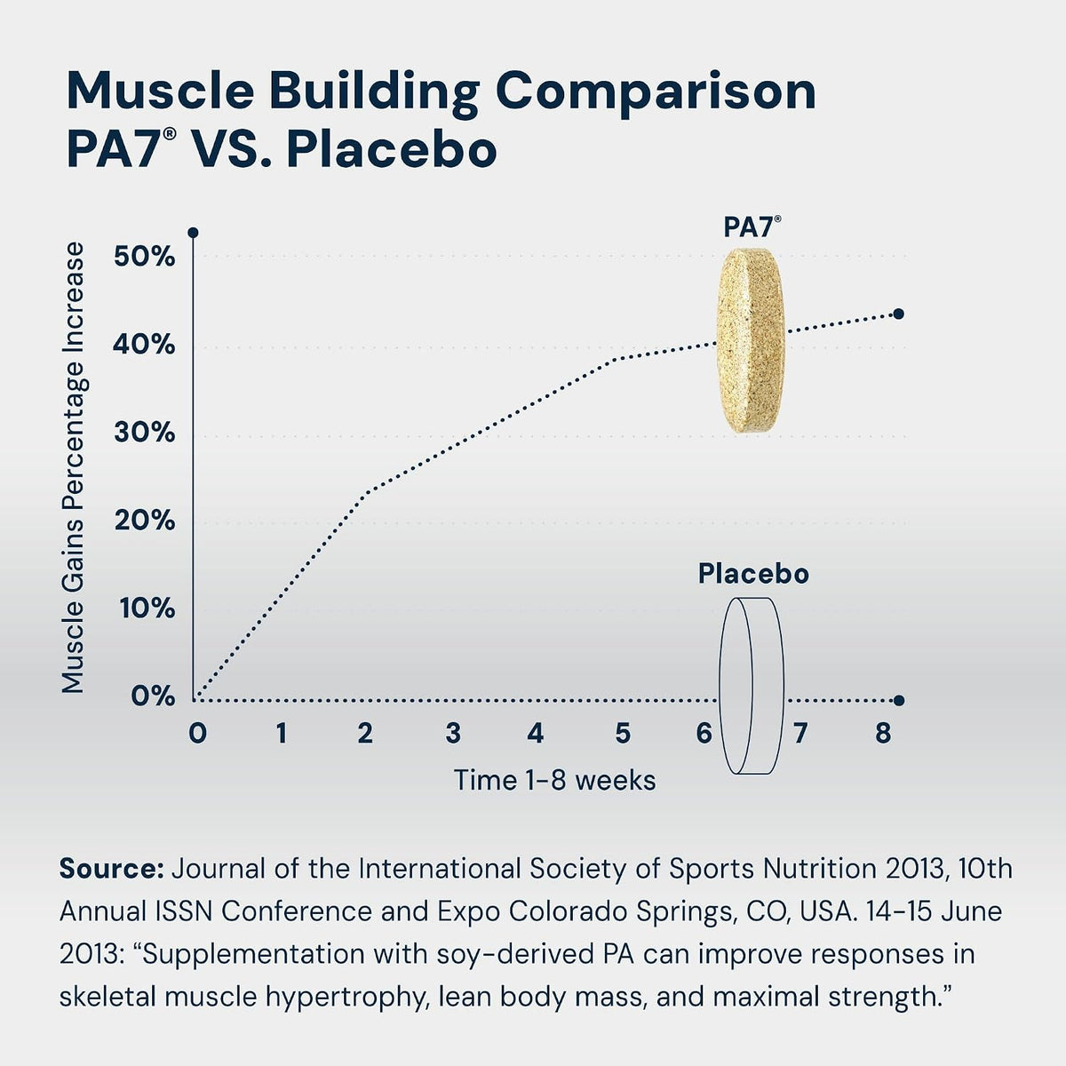 HPN PA(7) Phosphatidic Acid Muscle Builder Top Natural Muscle Builder - Boost mTOR | Build Mass and Strength from Your Workout | 10 Day Supply | Mediator phosphatidic acid with L-leucine supports protein synthesis, lean muscle and strength from training;