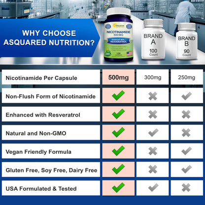 aSquared Nutrition Nicotinamide with Resveratrol - 120 Veggie Capsules - Vitamin B3 500mg (Niacinamide Flush Free)