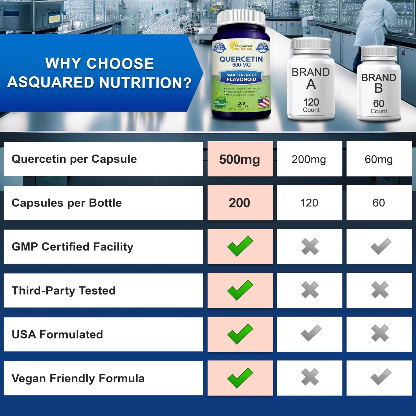 aSquared Nutrition Quercetin 500mg Supplement - 200 Capsules - Quercetin Dihydrate to Support Cardiovascular Health - Max Strength Powder Complex