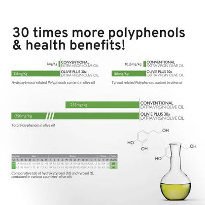 Organic High Polyphenol Extra Virgin Olive Oil, 30x More Hydroxytyrosol, Polyphenols 1250 mg/kg & Antioxidants, Research-Backed, OLIVIE PLUS 30X, Pure Cold Pressed EVOO