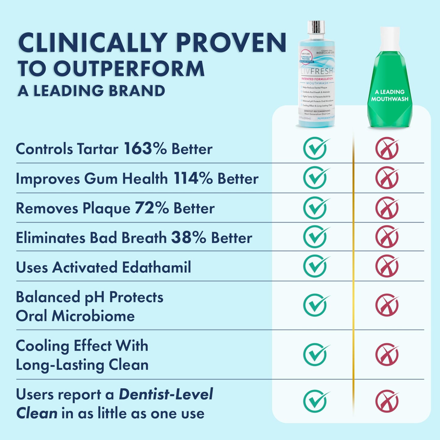 LIVFRESH Mouthwash, Clinically Proven, 163% Better Tartar Control, 114% Better Gum Health, 72% Better Plaque Reduction, 38% Better at Eliminating Bad Breath,